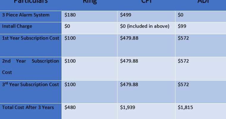 Comparision of Ring from CPI security and ADI
