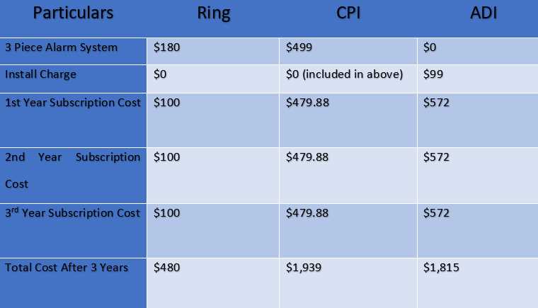 Comparision of Ring from CPI security and ADI