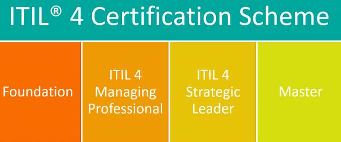 What Does an ITIL-Certified Professional do