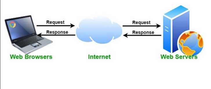 How Do Web Servers Work