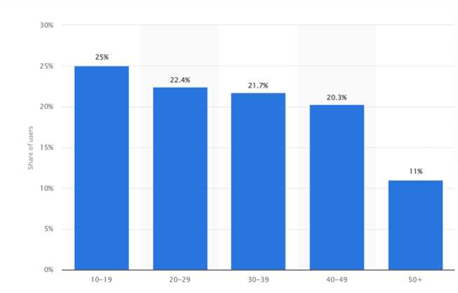 Target Audience and TikTok