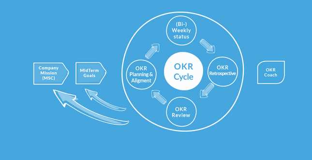 OKRs and Implementing Them in Your Business Strategy